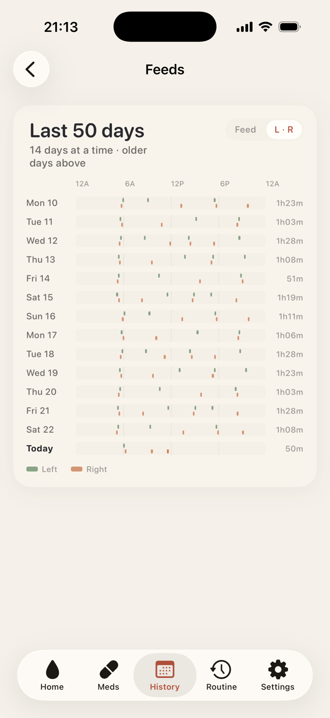 The Feeds screen: the last 14 days as rows on a midnight-to-midnight timeline, every left and right nursing session marked, lining up into a daily rhythm.
